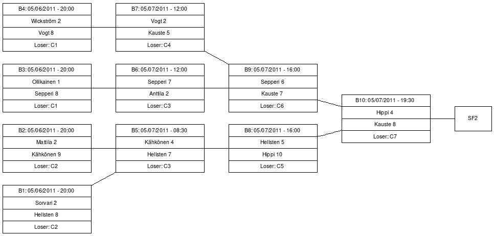 Cup graph: B-Cup