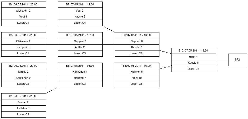 Cup graph: B-Cup