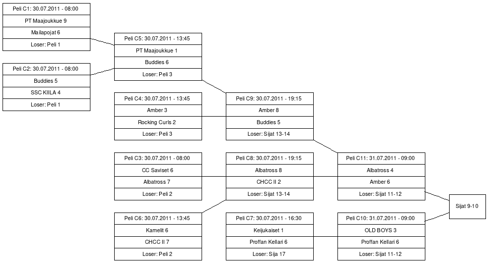 Cup graph: C-CUP