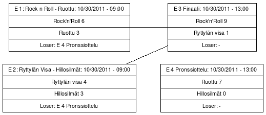Cup graph: Lohko E sijat 1 - 4