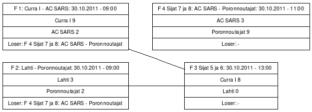Cup graph: Lohko F sijat 5 - 8