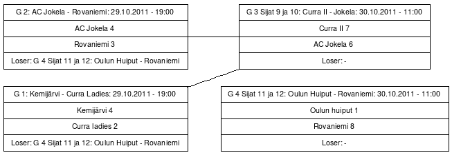 Cup graph: Lohko G sijat 9 - 12