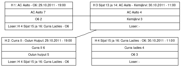 Cup graph: Lohko H sijat 13 - 16