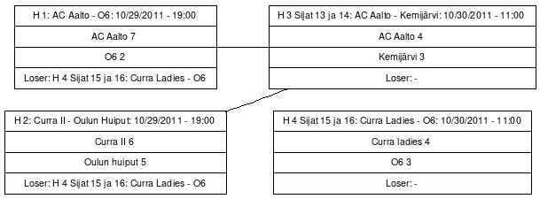 Cup graph: Lohko H sijat 13 - 16