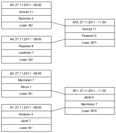 Cup graph: Karsinta - A-Cup