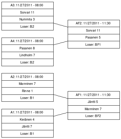 Cup graph: Karsinta - A-Cup