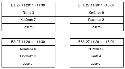 Cup graph: Karsinta - B-Cup