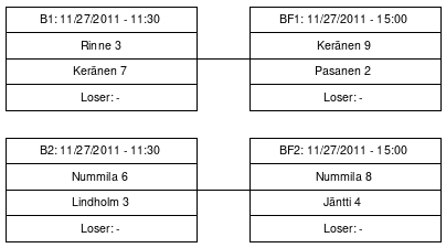 Cup graph: Karsinta - B-Cup