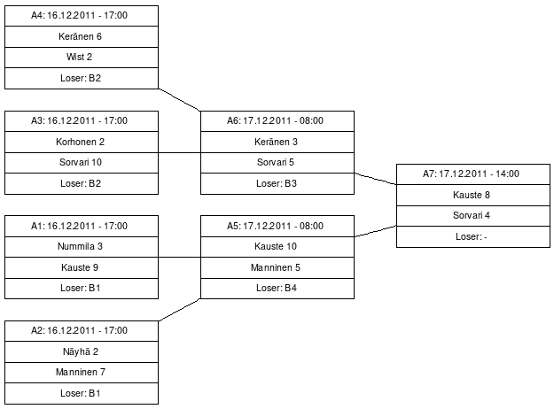 Cup graph: Finaali - A-Cup