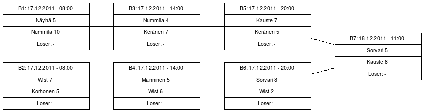 Cup graph: Finaali - B-Cup