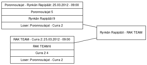 Cup graph: Lohko E sijat 1-4