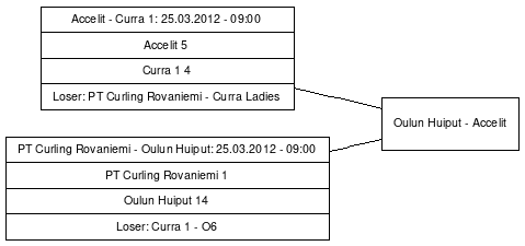Cup graph: Lohko F sijat 5-8