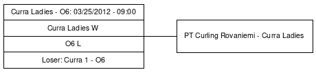 Cup graph: Lohko G sijat 9 ja 10
