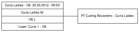 Cup graph: Lohko G sijat 9 ja 10