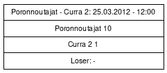 Cup graph: Lohko P sijat 3 ja 4