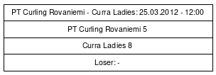 Cup graph: Lohko L sijat 7 ja 8