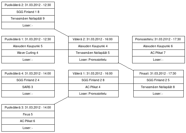 Cup graph: Pudotuspelit