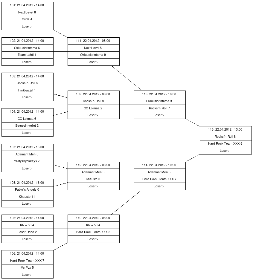 Cup graph: Playoff A