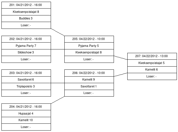 Cup graph: Playoff B