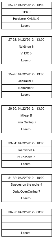 Cup graph: Playoff C