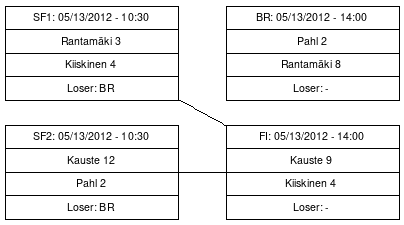 Cup graph: Top-4