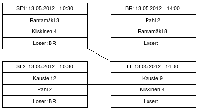 Cup graph: Top-4