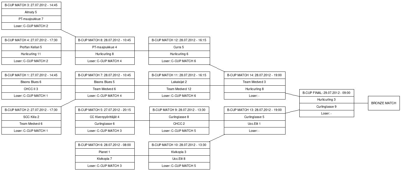 Cup graph: B-CUP
