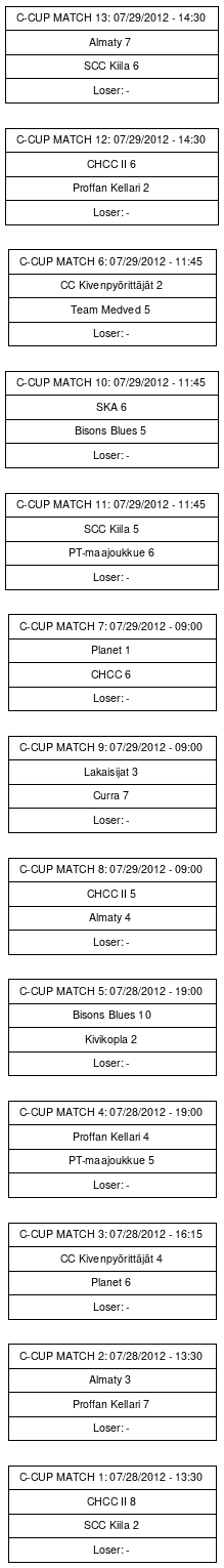 Cup graph: C-CUP