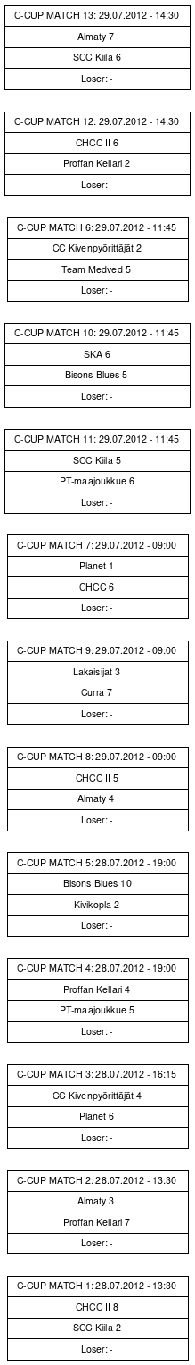 Cup graph: C-CUP
