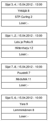 Cup graph: Loppuottelut