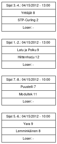 Cup graph: Loppuottelut