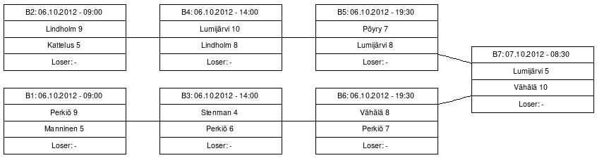 Cup graph: B-cup