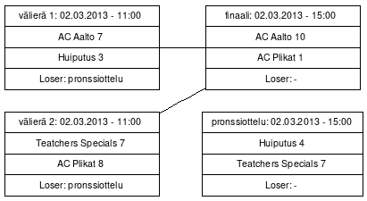 Cup graph: Sijat 1-4