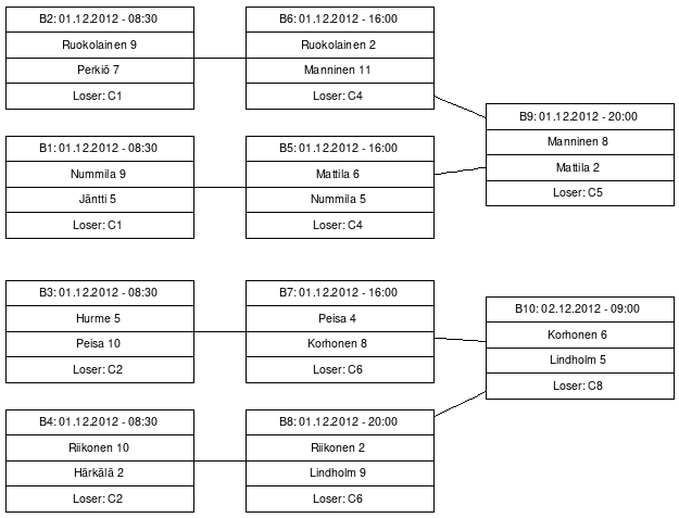 Cup graph: B-cup