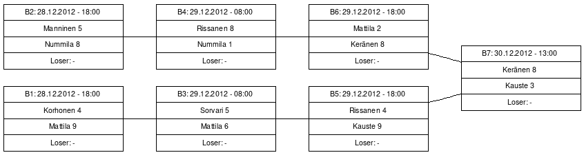 Cup graph: B-cup