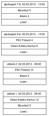 Cup graph: Sijat 5-6
