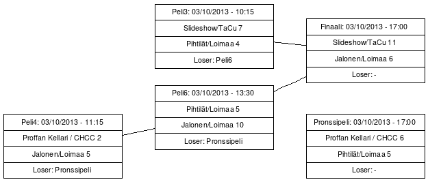 Cup graph: Finaaliturnaus