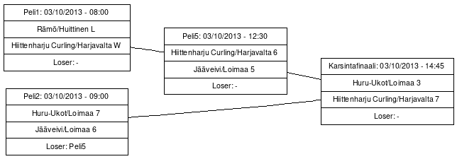 Cup graph: Karsintaturnaus