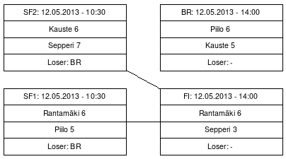 Cup graph: Top-4