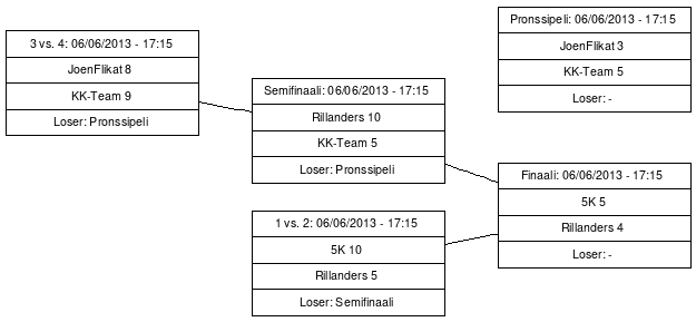 Cup graph: PlayOff