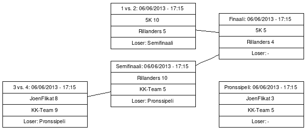 Cup graph: PlayOff