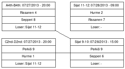 Cup graph: Sijat 9-12