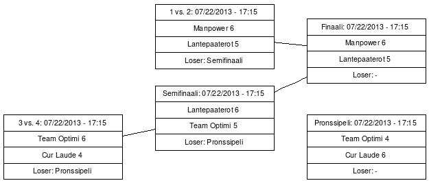 Cup graph: PlayOff