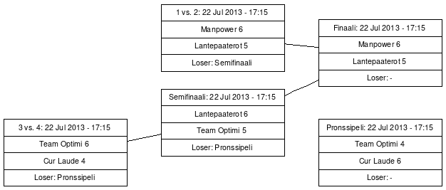 Cup graph: PlayOff