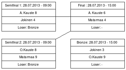 Cup graph: Mitalipelit
