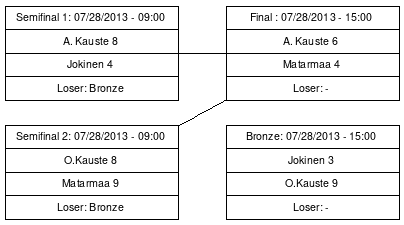 Cup graph: Mitalipelit