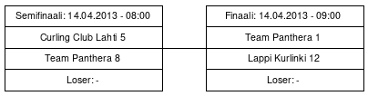 Cup graph: Finaalit