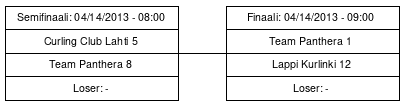 Cup graph: Finaalit