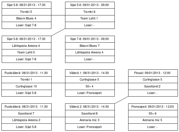 Cup graph: Ylempi loppusarja