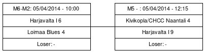 Cup graph: Finaalipelit